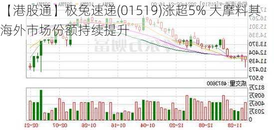 【港股通】极兔速递(01519)涨超5% 大摩料其海外市场份额持续提升