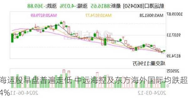 海运股早盘普遍走低 中远海控及东方海外国际均跌超4%