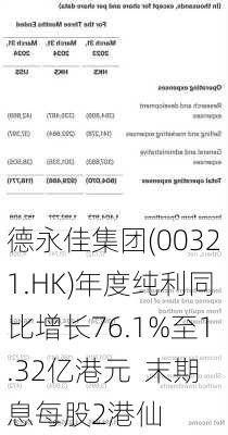 德永佳集团(00321.HK)年度纯利同比增长76.1%至1.32亿港元  末期息每股2港仙