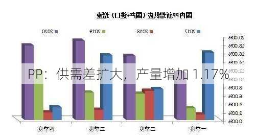 PP：供需差扩大，产量增加 1.17%