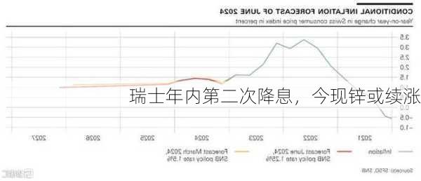 瑞士年内第二次降息，今现锌或续涨