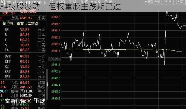 科技股波动，但权重股主跌期已过