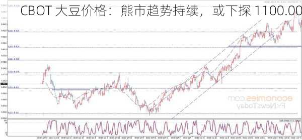 CBOT 大豆价格：熊市趋势持续，或下探 1100.00