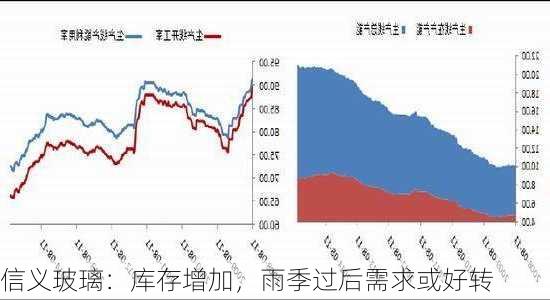 信义玻璃：库存增加，雨季过后需求或好转