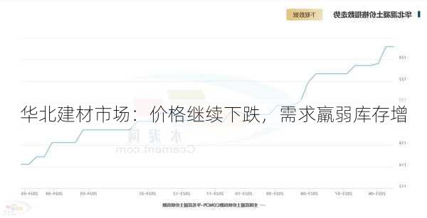 华北建材市场：价格继续下跌，需求羸弱库存增