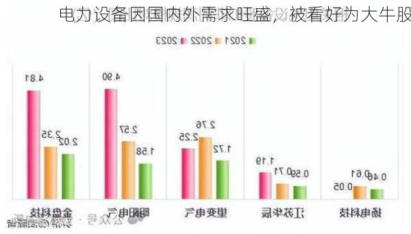 电力设备因国内外需求旺盛，被看好为大牛股