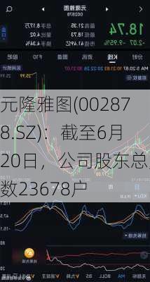 元隆雅图(002878.SZ)：截至6月20日，公司股东总户数23678户