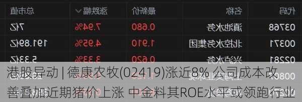 港股异动 | 德康农牧(02419)涨近8% 公司成本改善叠加近期猪价上涨 中金料其ROE水平或领跑行业