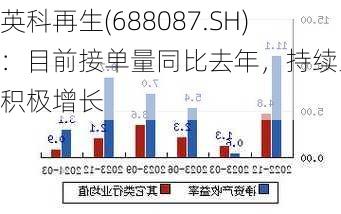 英科再生(688087.SH)：目前接单量同比去年，持续呈现积极增长