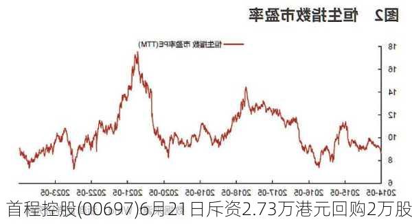 首程控股(00697)6月21日斥资2.73万港元回购2万股