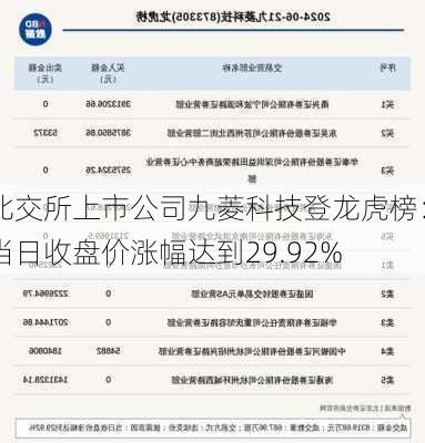 北交所上市公司九菱科技登龙虎榜：当日收盘价涨幅达到29.92%