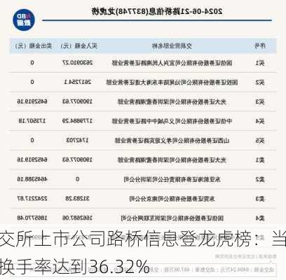 北交所上市公司路桥信息登龙虎榜：当日换手率达到36.32%