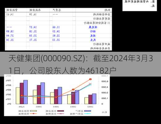 天健集团(000090.SZ)：截至2024年3月31日，公司股东人数为46182户