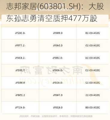 志邦家居(603801.SH)：大股东孙志勇清空质押477万股