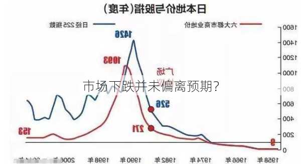 市场下跌并未偏离预期？