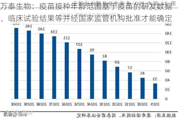 万泰生物：疫苗接种年龄范围基于疫苗的研发数据、临床试验结果等并经国家监管机构批准才能确定