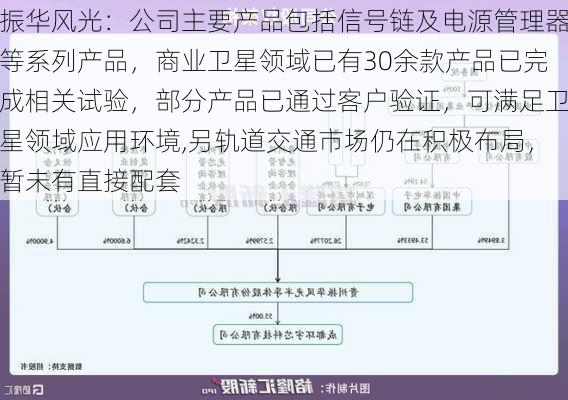 振华风光：公司主要产品包括信号链及电源管理器等系列产品，商业卫星领域已有30余款产品已完成相关试验，部分产品已通过客户验证，可满足卫星领域应用环境,另轨道交通市场仍在积极布局，暂未有直接配套