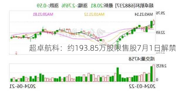 超卓航科：约193.85万股限售股7月1日解禁