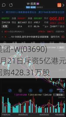 美团-W(03690)6月21日斥资5亿港元回购428.31万股