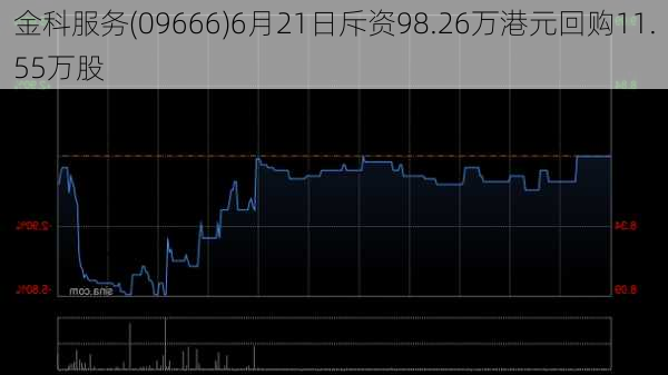 金科服务(09666)6月21日斥资98.26万港元回购11.55万股