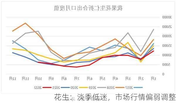 花生：淡季低迷，市场行情偏弱调整