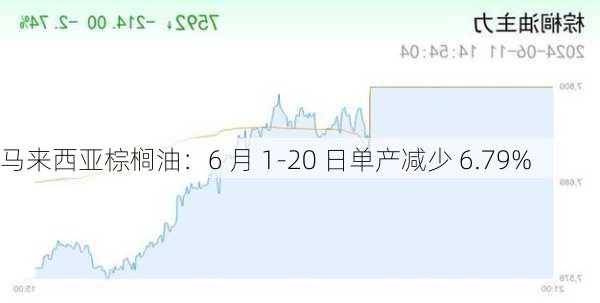 马来西亚棕榈油：6 月 1-20 日单产减少 6.79%