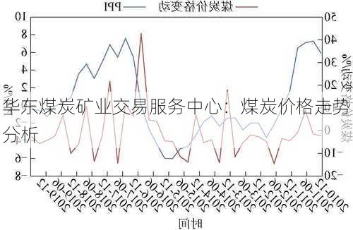 华东煤炭矿业交易服务中心：煤炭价格走势分析