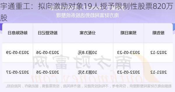 宇通重工：拟向激励对象19人授予限制性股票820万股