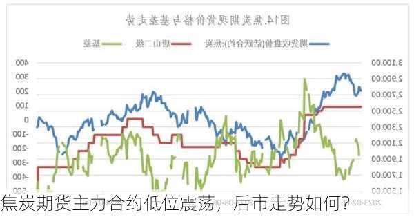 焦炭期货主力合约低位震荡，后市走势如何？