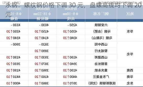 永钢：螺纹钢价格下调 30 元，盘螺高线均下调 20 元