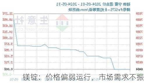 镁锭：价格偏弱运行，市场需求不振