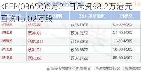 KEEP(03650)6月21日斥资98.2万港元回购15.02万股