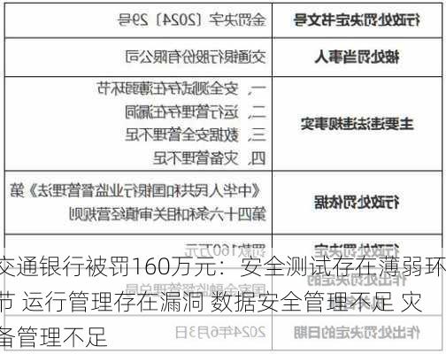 交通银行被罚160万元：安全测试存在薄弱环节 运行管理存在漏洞 数据安全管理不足 灾备管理不足