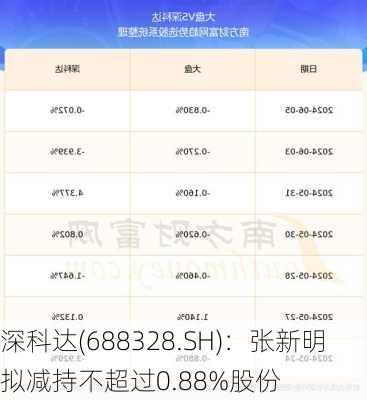 深科达(688328.SH)：张新明拟减持不超过0.88%股份