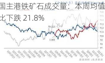 全国主港铁矿石成交量：本周均值环比下跌 21.8%