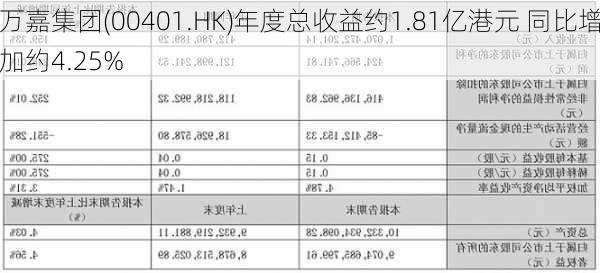 万嘉集团(00401.HK)年度总收益约1.81亿港元 同比增加约4.25%