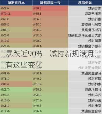 暴跌近90%！减持新规满月，有这些变化