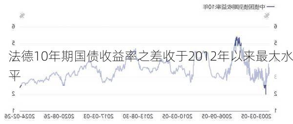 法德10年期国债收益率之差收于2012年以来最大水平