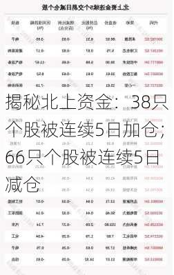 揭秘北上资金：38只个股被连续5日加仓；66只个股被连续5日减仓