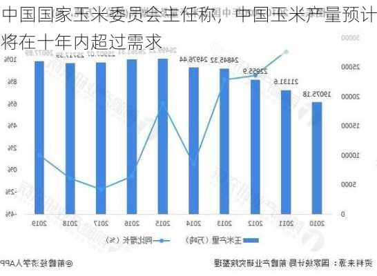 中国国家玉米委员会主任称，中国玉米产量预计将在十年内超过需求