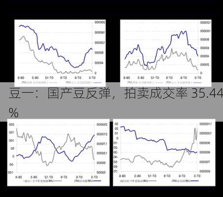 豆一：国产豆反弹，拍卖成交率 35.44%