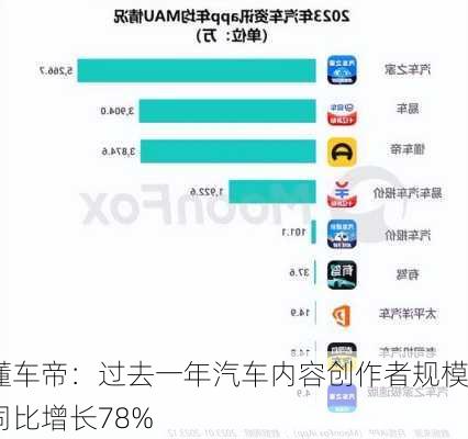 懂车帝：过去一年汽车内容创作者规模同比增长78%