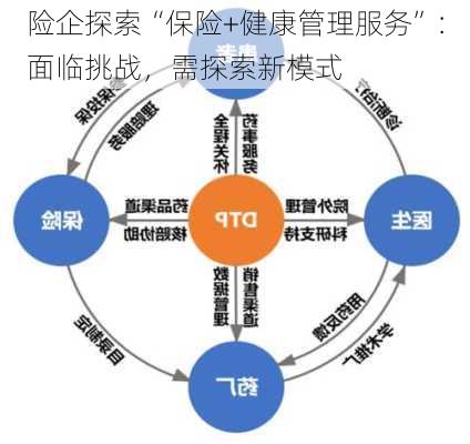 险企探索“保险+健康管理服务”：面临挑战，需探索新模式