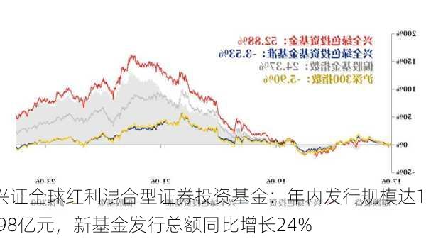 兴证全球红利混合型证券投资基金：年内发行规模达13.98亿元，新基金发行总额同比增长24%