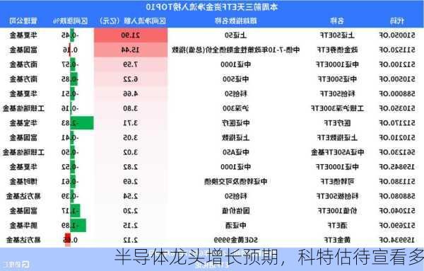 半导体龙头增长预期，科特估待宣看多