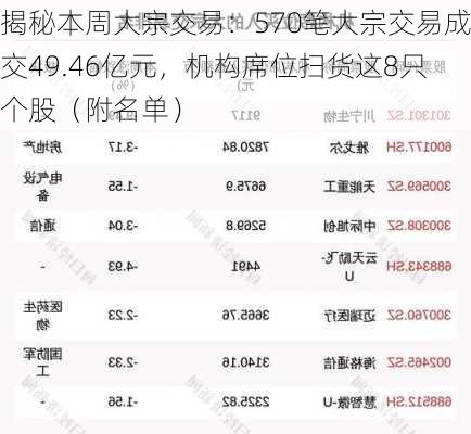 揭秘本周大宗交易：570笔大宗交易成交49.46亿元，机构席位扫货这8只个股（附名单）