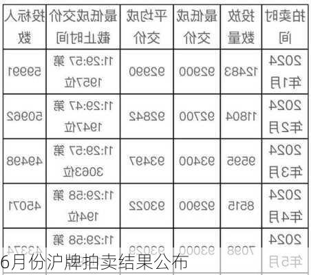 6月份沪牌拍卖结果公布