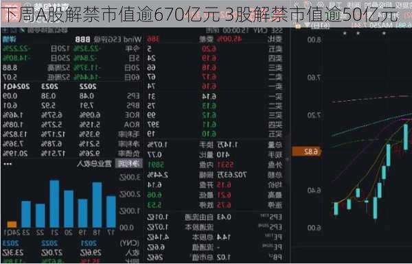 下周A股解禁市值逾670亿元 3股解禁市值逾50亿元