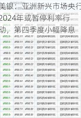 美银：亚洲新兴市场央行2024年或暂停利率行动，第四季度小幅降息