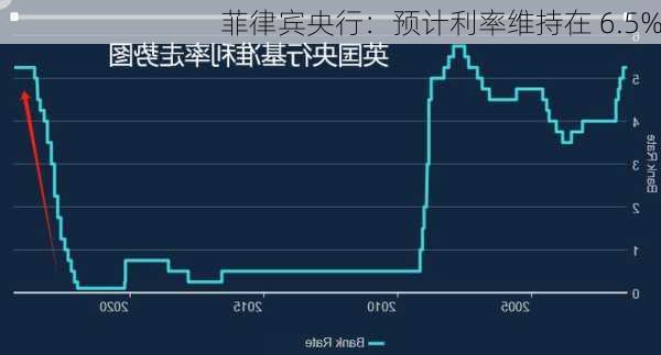 菲律宾央行：预计利率维持在 6.5%